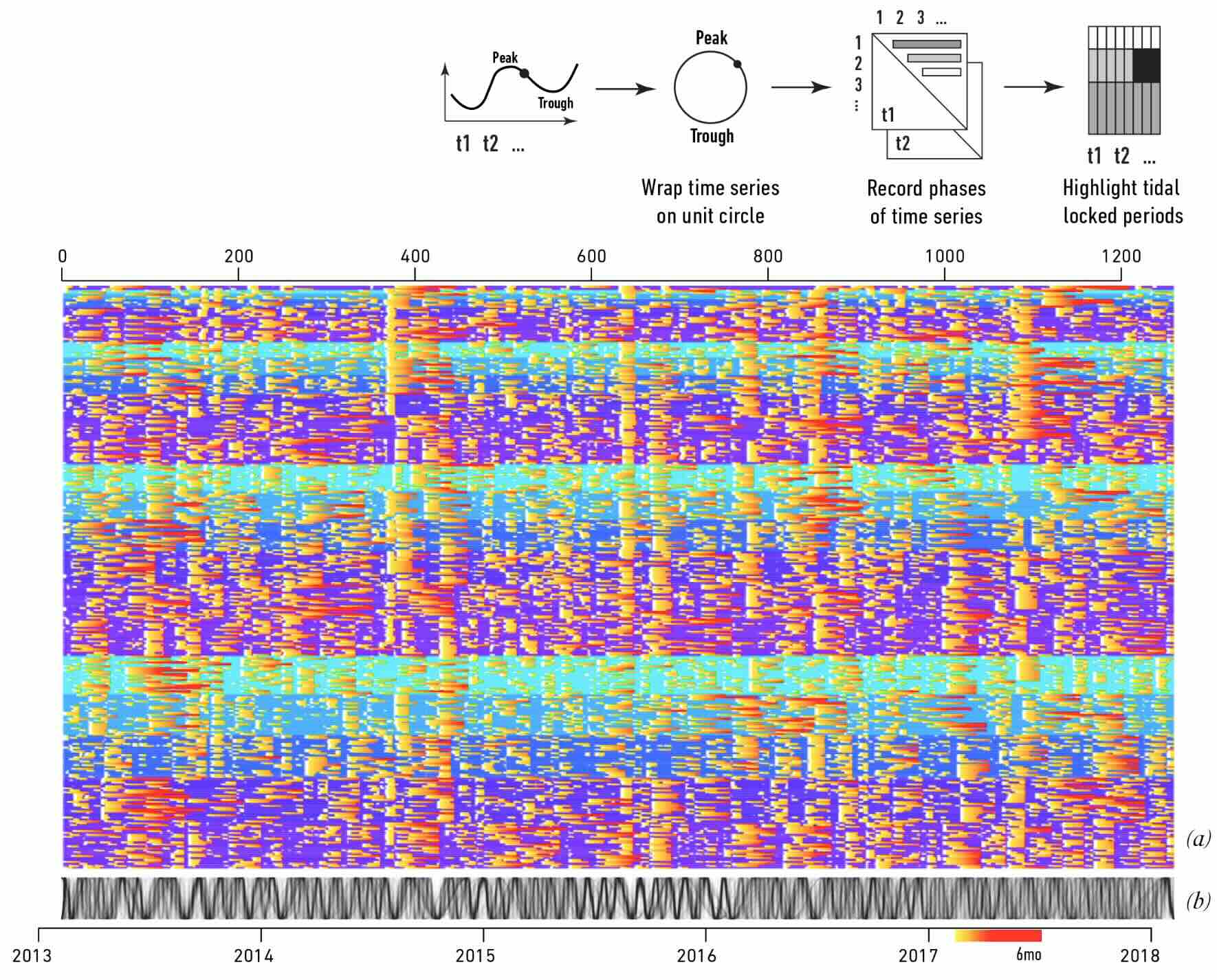 Tidal plot